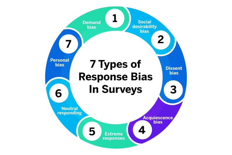 What Is Response Bias