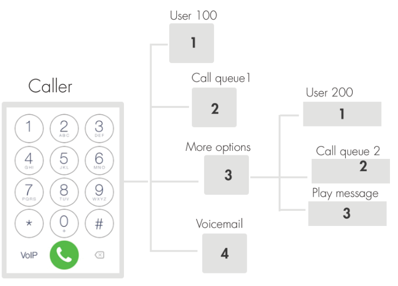 Interactive Voice Response (IVR) Customer Service
